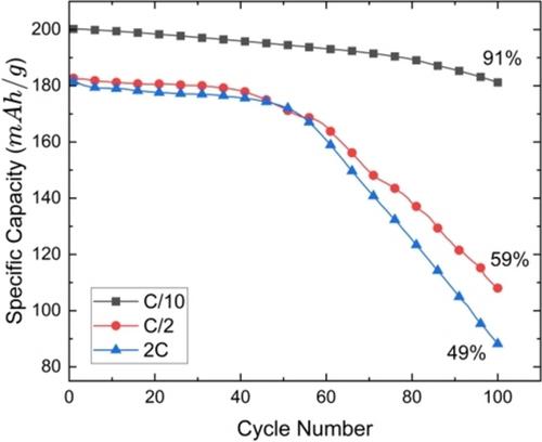 Mechanical Properties of Cycled Single Crystal LiNi0.8Mn0.1Co0.1O2 (NMC811) Particles