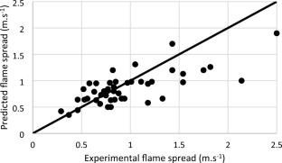 Dimensioning a Firebreak Under the Influence of Wind and Flame Burning Time: A Mathematical Model for Bushfire Control