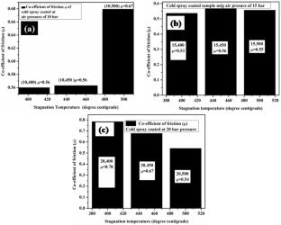 Optimizing Properties of Cold Sprayed CuAlFeB Powder on EN AW 7075 Substrate for Corrosion and Wear Resistance Applications