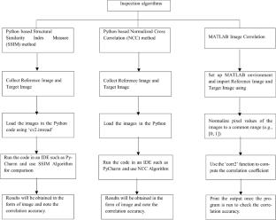 Exploring the Efficacy of Python-Driven Automated Machine Vision Algorithms for Inspection in Sheet Metal Forming