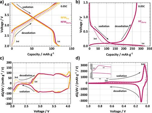 Towards Scalable Production of Sodium-Ion Batteries: Solvent-Free Layered-Oxide Cathodes and Aqueous-Processed Hard Carbon Anodes for Cost-Effective Full-Cell Manufacturing