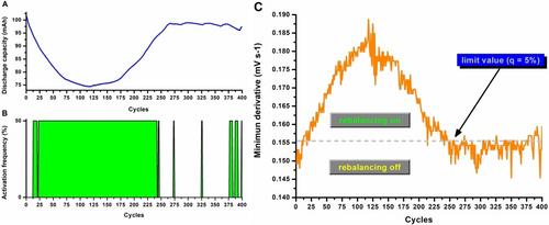 New Non-Invasive Method to Monitor and Reverse Faradaic Imbalance in Redox Flow Batteries