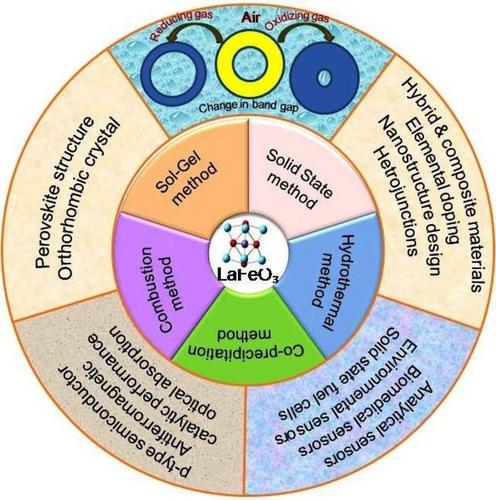 Advances in Lanthanum Ferrite-Based Sensors: A Comprehensive Review