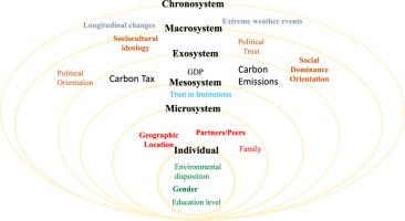 Understanding climate change attitudes in Europe: A systematic review using social ecological framework