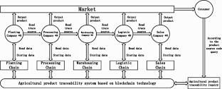 Enhanced Food Quality by Digital Traceability in Food Processing Industry