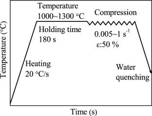 Constitutive Equation and Processing Parameter Sensitivities for Hot Deformation of Pure Mo