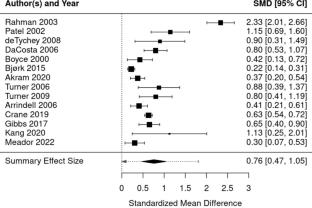 The prevalence of postpartum depression among women with physical disabilities: a systematic review and meta-analysis