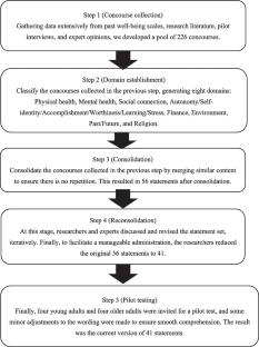 Perspectives on Well-being of Older Adults and Young People in Taiwan- A Q-Methodology Study
