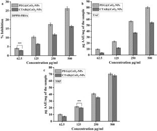 The Distinct Biological Properties of Polyethylene Glycol (PEG) and Cetyltrimethylammonium Bromide (CTAB)-Capped Cerium Oxide Nanoparticles (CeO2-NPs)
