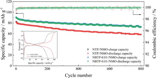 Toward Suppressing Hydrogen Evolution with Enhanced Performance for Bi-Modified NaTi2(PO4)3 Anodes in Aqueous Na-Ion Batteries