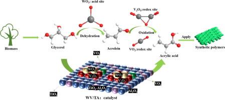 Acid-redox sites regulation of WVOx on industrial TiO2-Al2O3 for catalytic dehydration and dehydration-oxidation of gas-glycerol