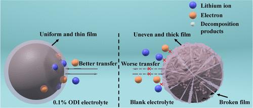 Constructing a Robust Interphase with 1,1′-Oxalyldiimidazole (ODI) Additive to Enhance the Temperature and Rate Performance of LiNi0.8Co0.1Mn0.1O2/Graphite Batteries