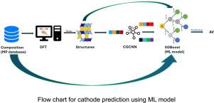 Designing layered oxides as cathodes for sodium-ion batteries: Machine learning and density functional theory based modeling