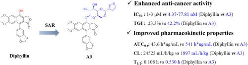 Synthesis and Pharmacological Evaluation of Natural Product Diphyllin Derivatives against Head and Neck Squamous Cell Carcinoma