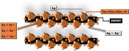 Synergistic integration of Ag@Fe0.67Cu0.22Co0.11S core-shell nanostructures and SWCNTs for improved supercapacitor performance