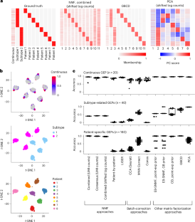 Dissecting tumor transcriptional heterogeneity from single-cell RNA-seq data by generalized binary covariance decomposition