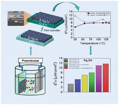 A Rapid Methodology to Obtain Silver Selenide thin Films with Highly Enhanced Thermoelectric Performance