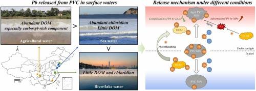 Irradiation and DOM mediate Lead Release from Polyvinyl Chloride Microplastics in Natural Surface Water