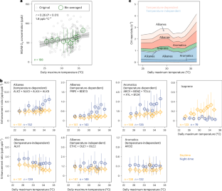 Increased urban ozone in heatwaves due to temperature-induced emissions of anthropogenic volatile organic compounds