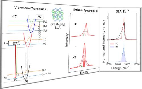 A Combined Experimental and Computational Study on the Broadening Mechanism of the Luminescence in Narrow-Band Eu2+-Doped Phosphors