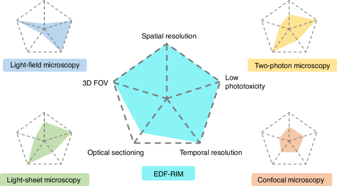 Random Illumination Microscopy: faster, thicker, and aberration-insensitive