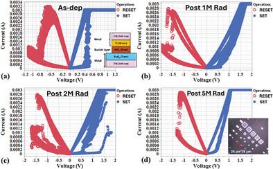 CMOS-Compatible HfOx-Based Radiation Hardening Component for Neuromorphic Computing Applications