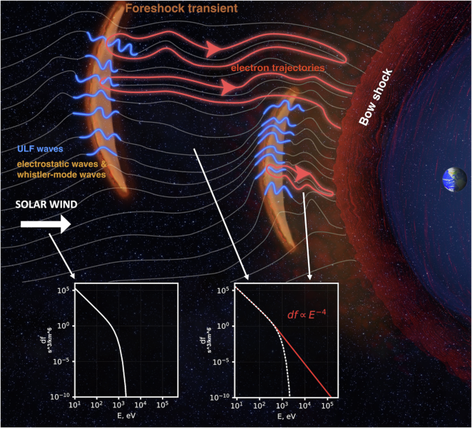 Compound electron acceleration at planetary foreshocks