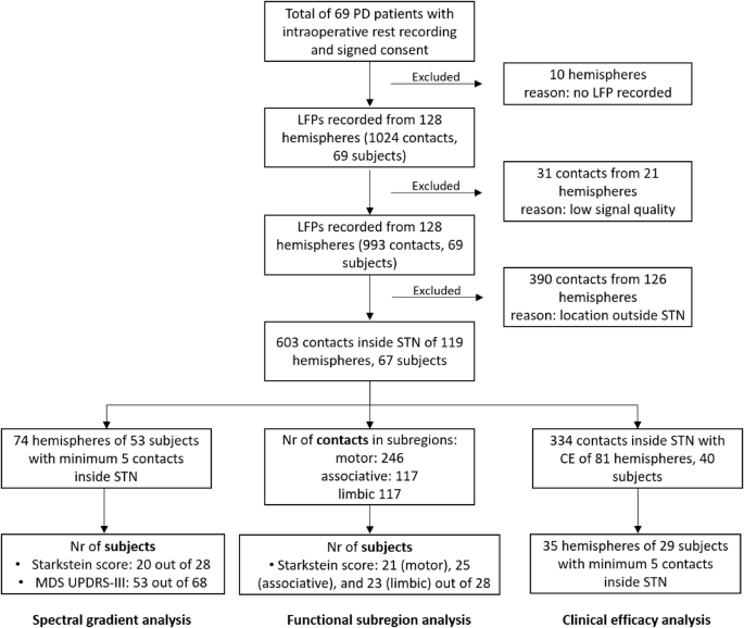 Neurophysiological gradient in the Parkinsonian subthalamic nucleus as a marker for motor symptoms and apathy