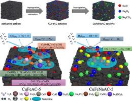 Cu-Fe oxide supported on Na2CO3-modified activated carbon boost H2S removal at low temperature