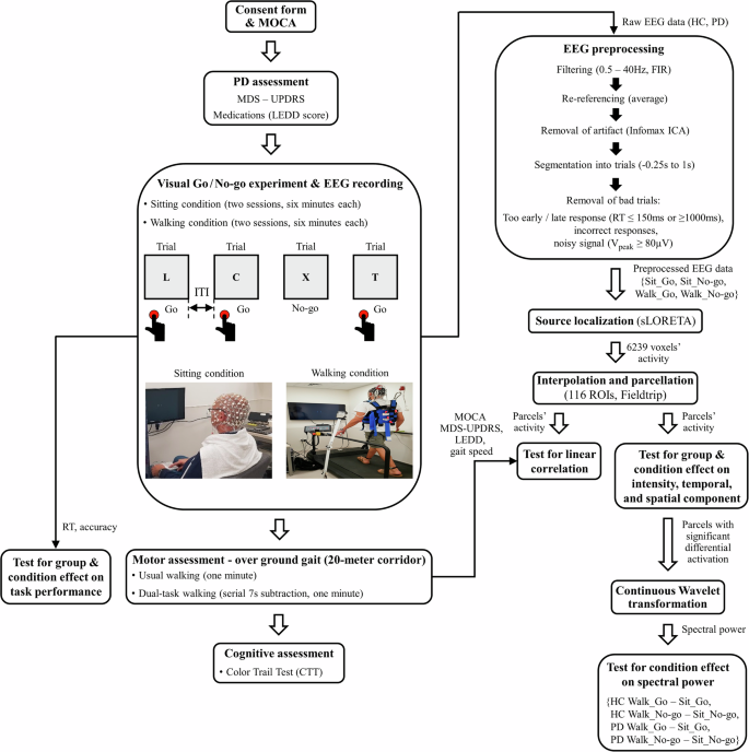 Key shifts in frontoparietal network activity in Parkinson’s disease