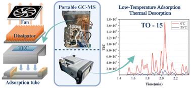 Development of a portable gas chromatograph–mass spectrometer embedded with a low-temperature adsorption thermal desorption module for enhanced detection of volatile organic compounds