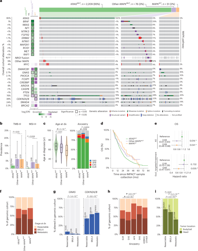 Clinicogenomic landscape of pancreatic adenocarcinoma identifies KRAS mutant dosage as prognostic of overall survival