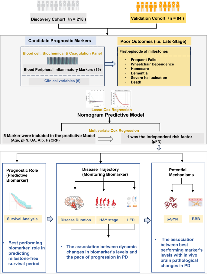 Plasma fibronectin is a prognostic biomarker of disability in Parkinson’s disease: a prospective, multicenter cohort study