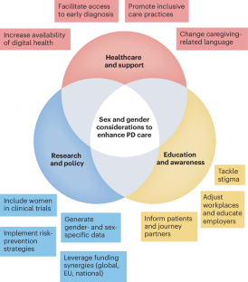 Using a sex- and gender-informed lens to enhance care in Parkinson’s disease