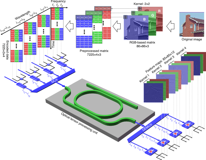 High-integrated photonic tensor core utilizing high-dimensional lightwave and microwave multidomain multiplexing