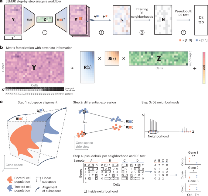 Analysis of multi-condition single-cell data with latent embedding multivariate regression