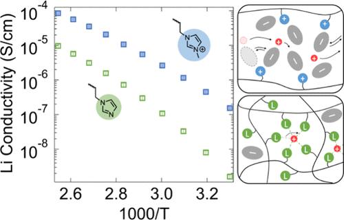 Converting a Metal-Coordinating Polymer to a Polymerized Ionic Liquid Improves Li+ Transport