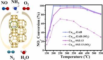 Cu-EAB zeolite catalyst: A promising candidate with excellent SO2 poisoning resistance for NH3-SCR reaction