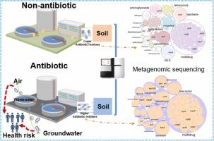 Unveiling soil-borne antibiotic resistome and their associated risks: A comparative study of antibiotic and non-antibiotic pharmaceutical factories