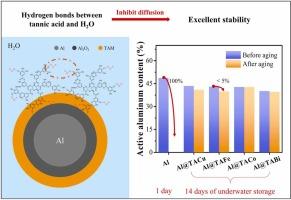 Highly stable nano aluminum coated by self-assembled metal-phenolic network and enhancing energetic performance of nanothermite