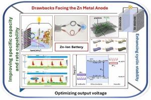 Zinc-ion batteries: Drawbacks, opportunities, and optimization performance for sustainable energy storage