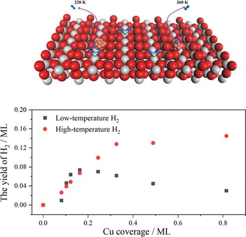 Hydrogen Production via Water Dissociation on Cu/Rutile-TiO2(110): The Effect of Cluster Size