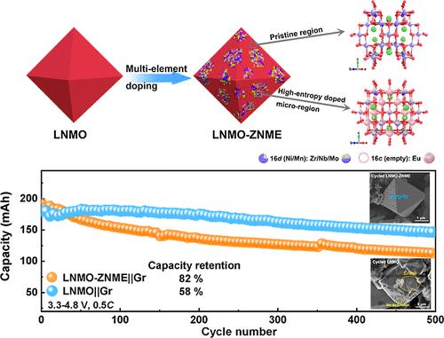 Incorporation of High-Entropy Doped Microregions into 5 V Spinel Oxide for Ultra-Long Cycling Lifespan.