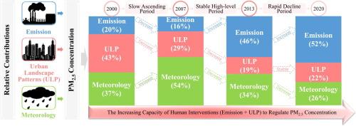 The capacity of human interventions to regulate PM2.5 concentration has substantially improved in China