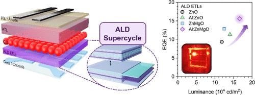 Supercycle Al-Doped ZnMgO Alloys via Atomic Layer Deposition for Quantum Dot Light-Emitting Diodes.
