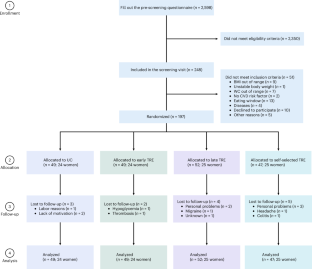 Effects of early, late and self-selected time-restricted eating on visceral adipose tissue and cardiometabolic health in participants with overweight or obesity: a randomized controlled trial