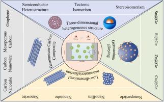 Construction and modification of germanium-based anode materials in lithium-ion batteries