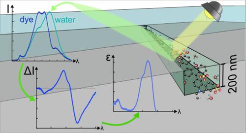 Visible Light Spectroscopy of Liquid Solutes from Femto- to Attoliter Volumes Inside a Single Nanofluidic Channel
