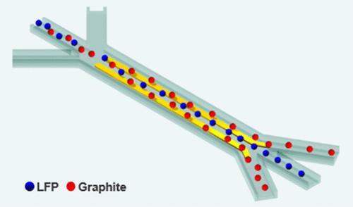 Continuous Polarizability-Based Separation of Lithium Iron Phosphate and Graphite Using a Dielectrophoretic Particle Separator