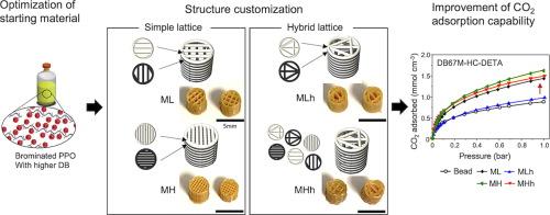 Enhancing CO2 capture efficiency using optimized 3D-Printed structured adsorbents